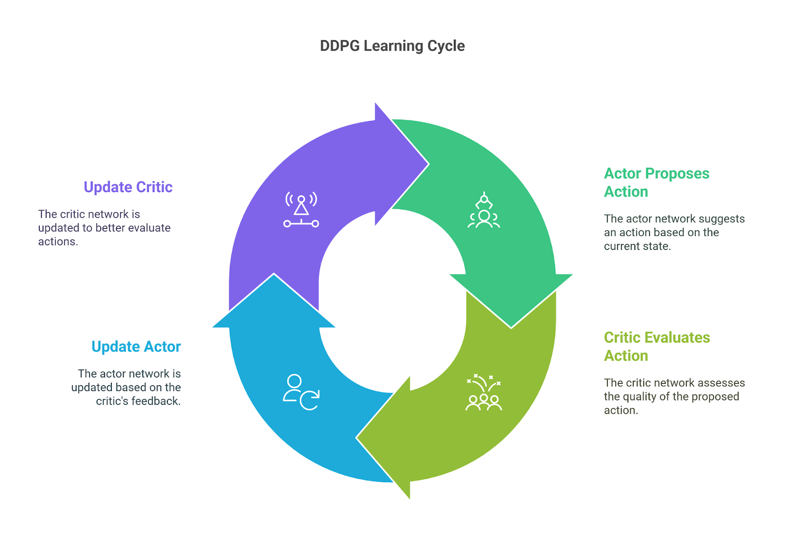 DDPG Learning Cycle